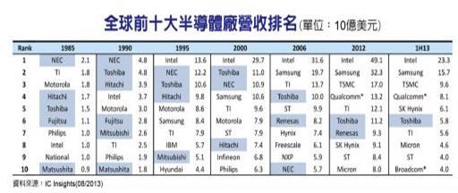 日本半导体产业衰落的原因何在？ - 知乎