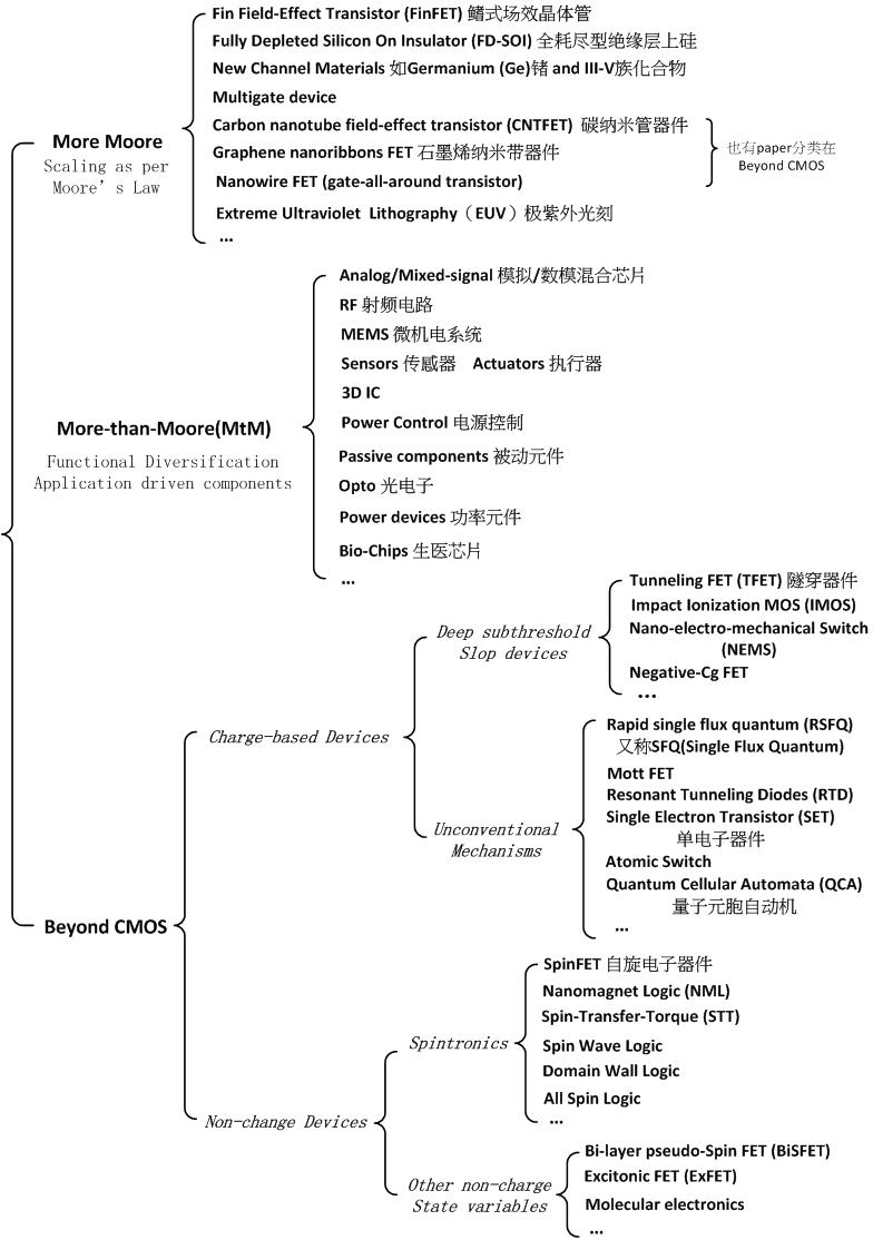 摩尔定律何去何从之二：More Moore or More Than Moore? - 知乎