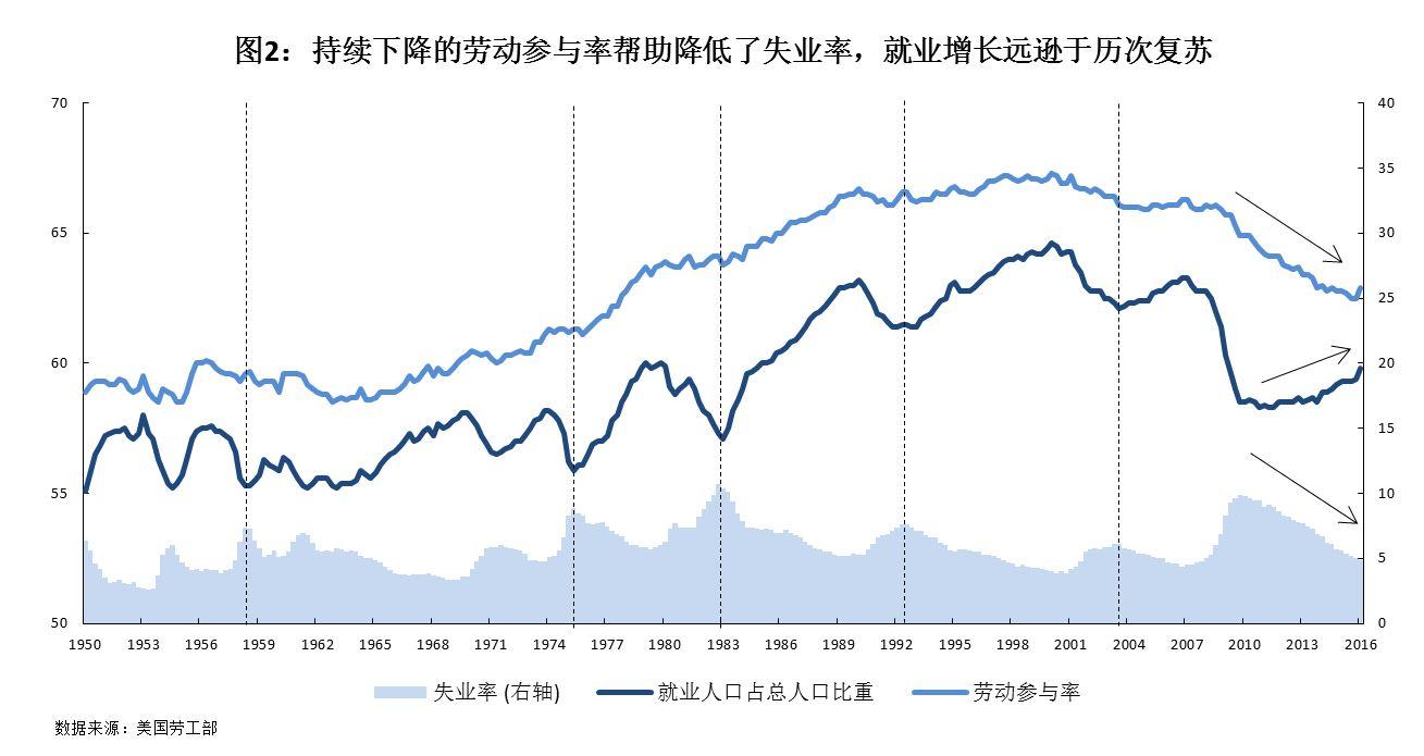 美国劳动人口_美国人口(3)