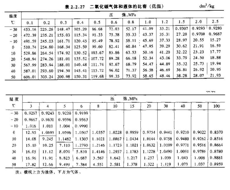 液态二氧化碳在40度时密度是多少? - 知乎