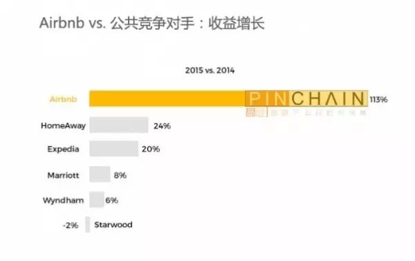 短租平台Airbnb与不同规模酒店的竞争现状分析 - 知乎