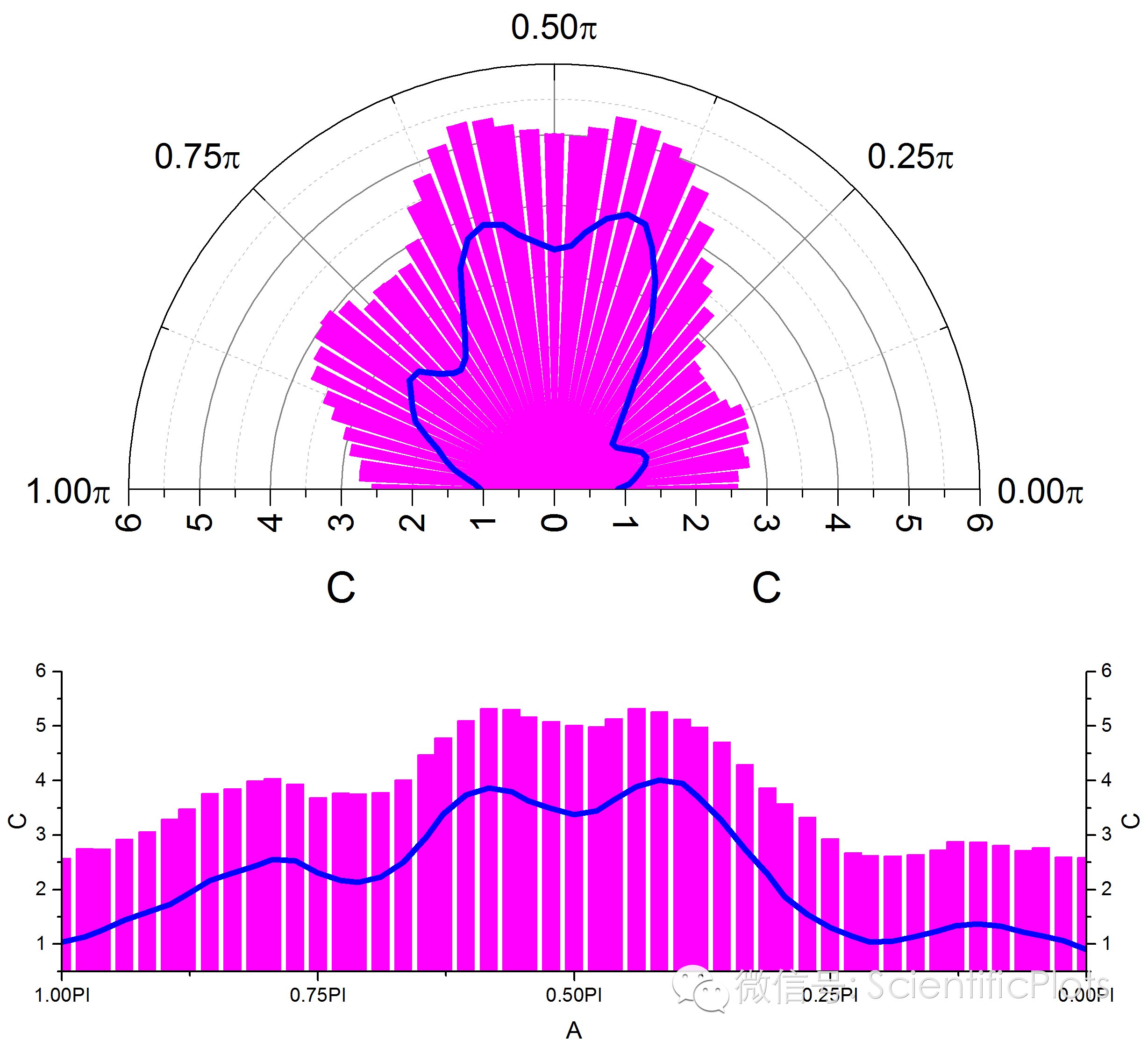 origin(pro):极坐标图和"直角坐标"图