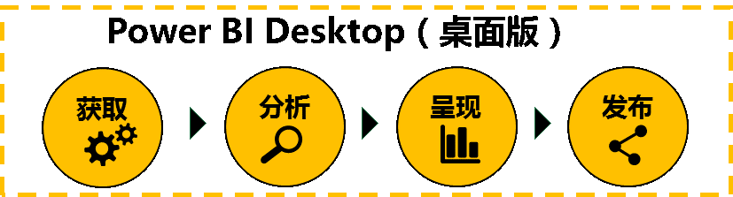 powerpivotpowerview和powerbi在产品宣传功能及本质上有什么不同