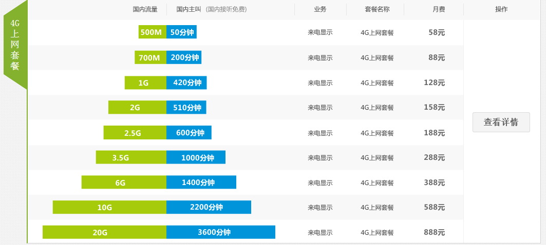 中国移动4G内地资费竟比香港贵这么多 