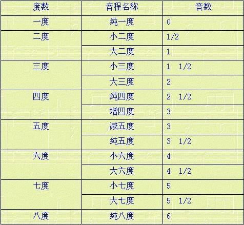 音程的命名中为什么要同时使用「纯，减，增」和「大，小」？ - 知乎