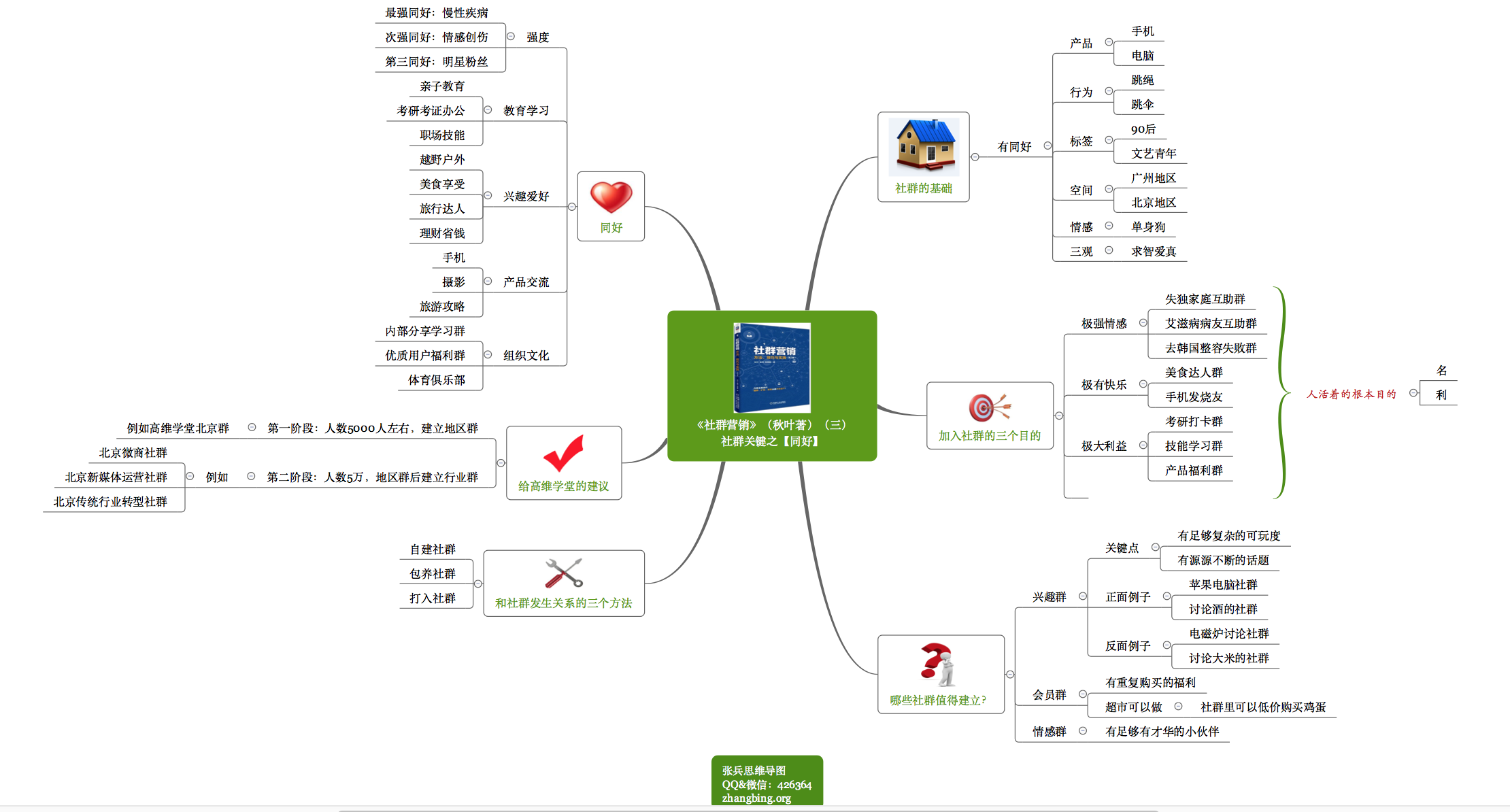 张兵思维导图解读社群营销