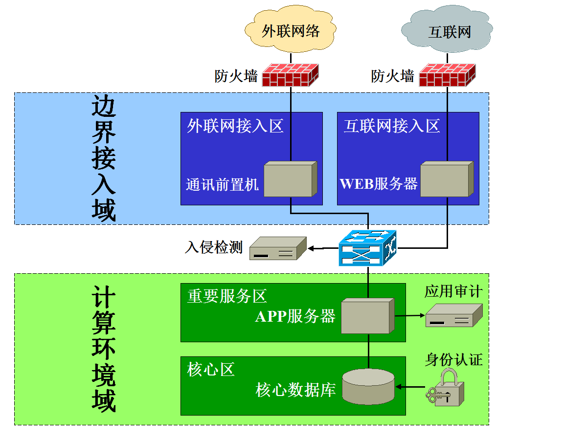 银行网银服务器被入侵或宕机,损失主要会来自