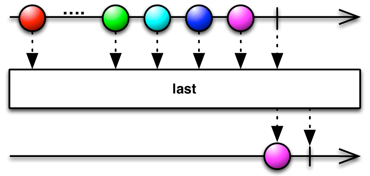 谁来讲讲Rxjava、rxandroid中的操作符的作用?