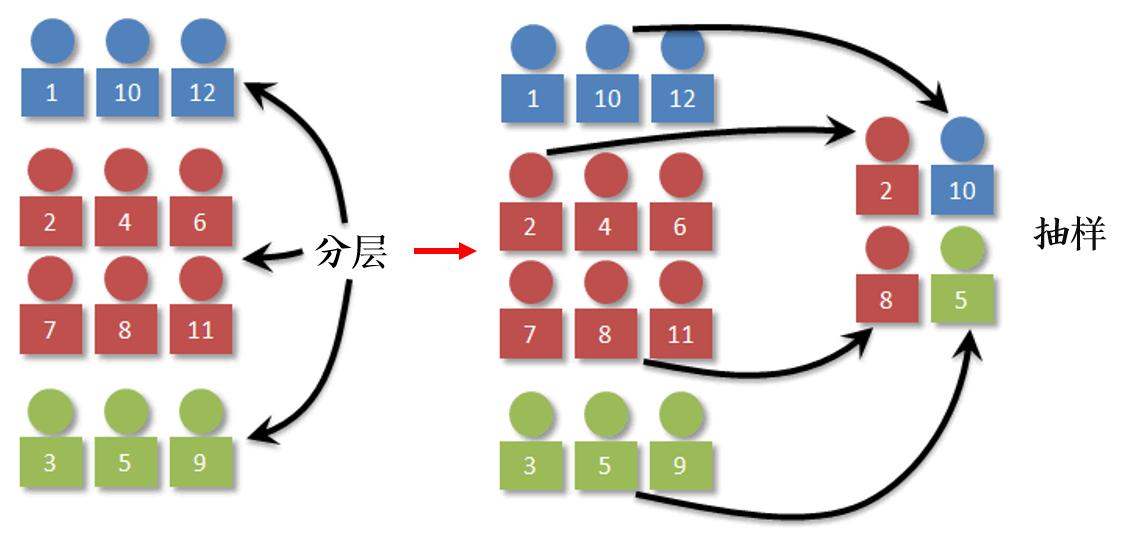 分层抽样和整群抽样到底有何区别
