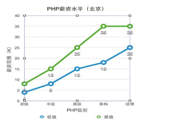 PHP 前景如何？作为程序员应该向哪个方向努力？