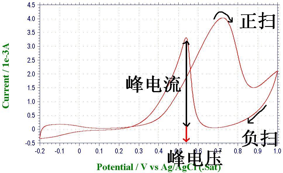怎么简单明了的看懂CV图,即伏安线扫图? - 知乎