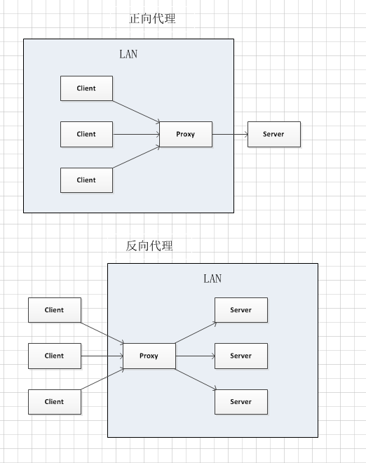 what's the different between forward proxy and reverse proxy?