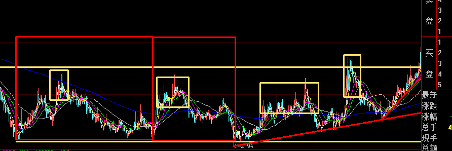 如何判断一只股票是否有庄家介入? - 李坚的回