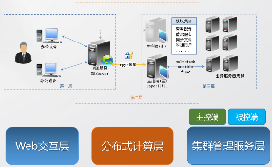 实战：基于Python构建运维自动化平台_自动化运维平台_04