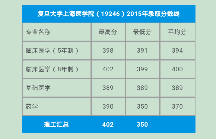 2015江苏高考理科考了344结果上了人大和复旦