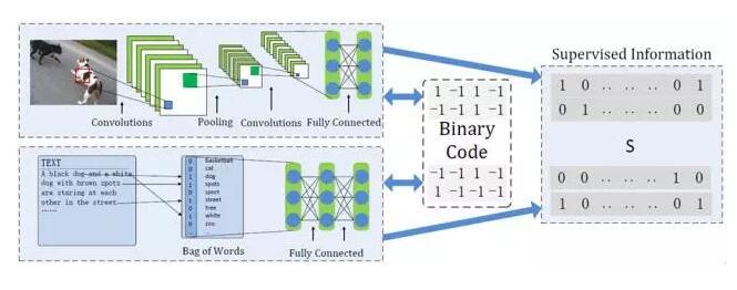 大规模图像检索的利器--Deep哈希算法 大规模图像检索的利器--Deep哈希算法