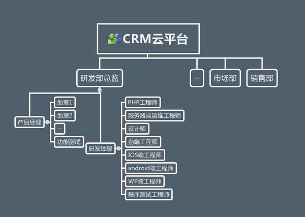 CRM从业者应该具备怎样的理论知识体系才算完整？