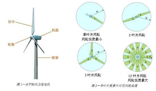 为什么风力发电机的扇叶那么窄会不会漏掉很多原本可以产生电力的风