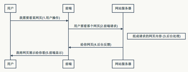 Web 建站技术中，HTML、HTML5、XHTML、CSS、SQL、JavaScript、PHP、ASP.NET、Web Services 是什么？