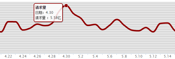 QQ会员AMS平台PHP7升级实践 QQ会员AMS平台PHP7升级实践