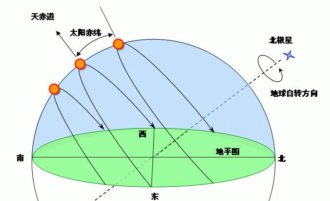 为什么在中国大部分地区看太阳