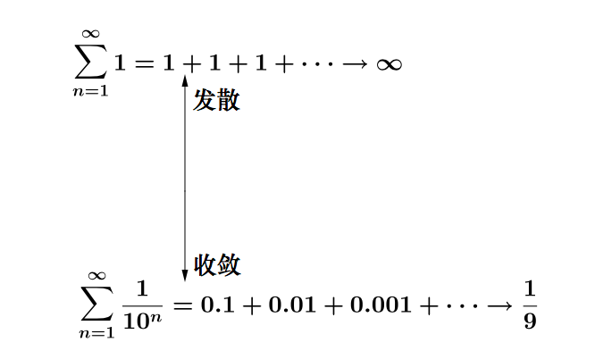 为什么调和级数 N 分之一是发散的,而 N 平方分