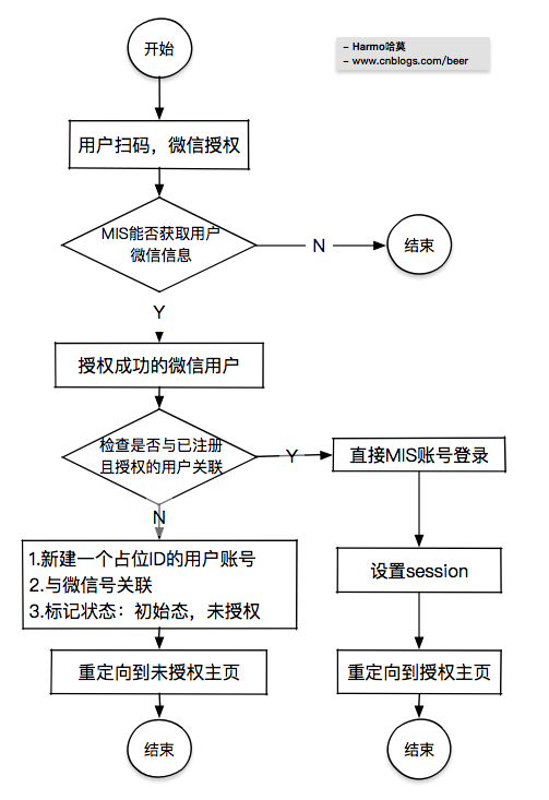 微信的网页版扫码登陆原理? 