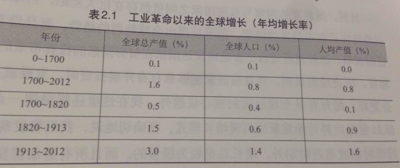 gdp增长和效率_中国gdp增长图(2)