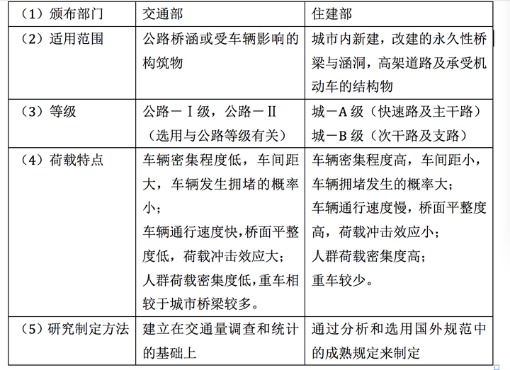 请详细对比一下公路桥梁和城市桥梁汽车荷载及人群荷载的异同 如何理解这一差别 分别如何计算 知乎