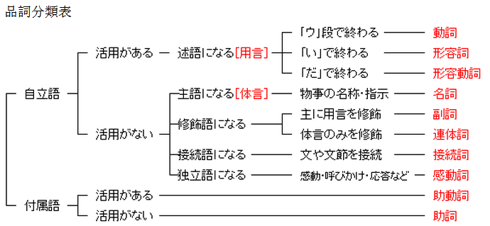 为什么日语动词基本型多以u段假名结尾 这个规律经过人为规定形成的还是自然形成的 知乎