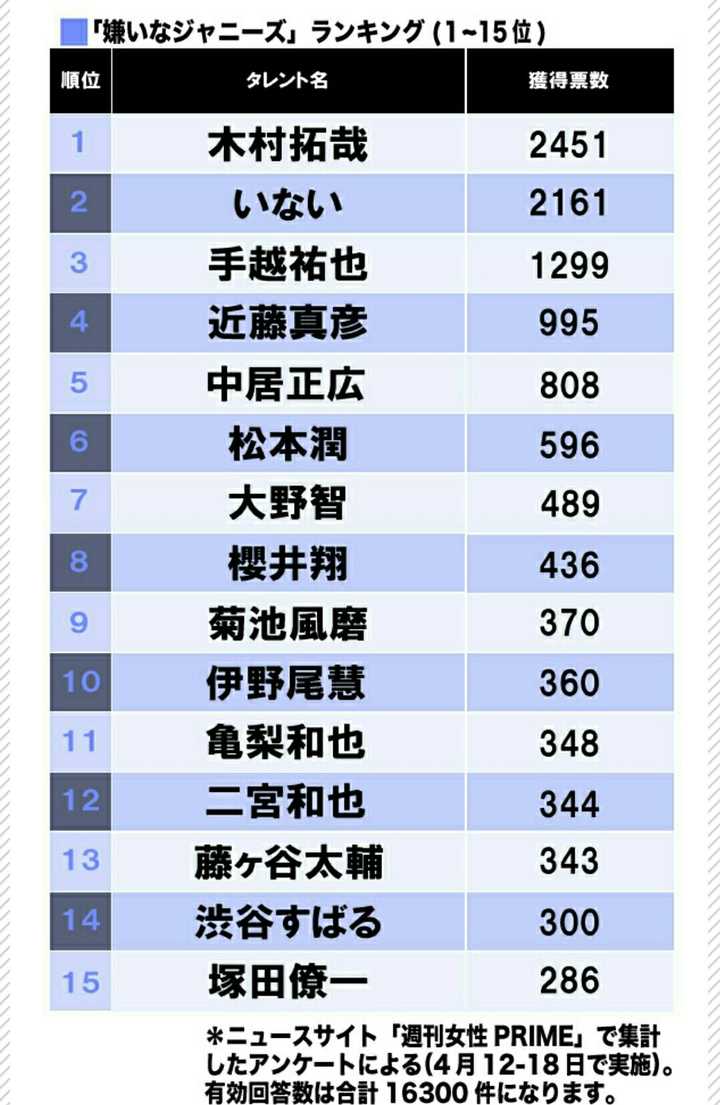 如何看待伊野尾慧近期在arashi番组特别是和相叶雅纪一起出演番组的表现 知乎 如何看待伊野尾慧近期在arashi番组特别是和相叶雅纪一起出演番组的表现 知乎