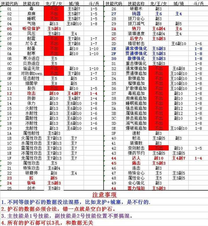 怪物猎人中怎样判断护石的好坏 知乎