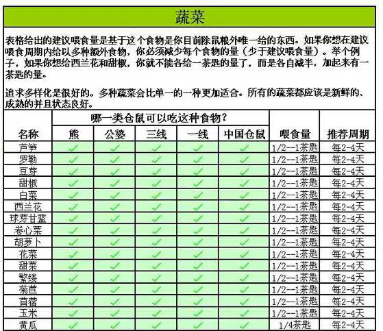 鼠粮快没有,仓鼠可以吃什么?