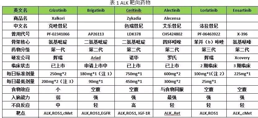 靶向药出了三代了,但是大多数人都只知道克措替尼,这些药都能在印度