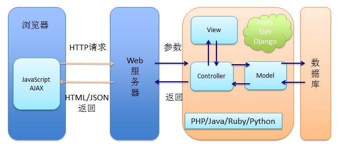 web 建站技术中，html、html5、xhtml、css、sql、javascript、php、asp.net、web services 是什么？