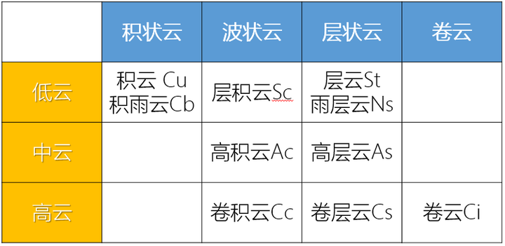 为什么多数情况下云下面相对较平?