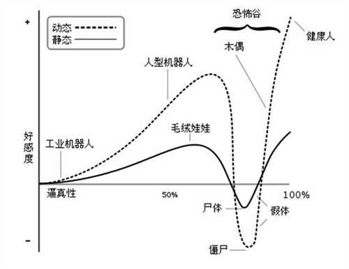 有哪些很好地运用了恐怖谷理论 The Uncanny Valley 的影视作品 知乎