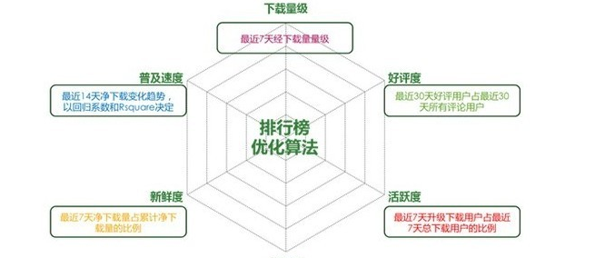 360手机助手搜索关键词排名的规则是什么？