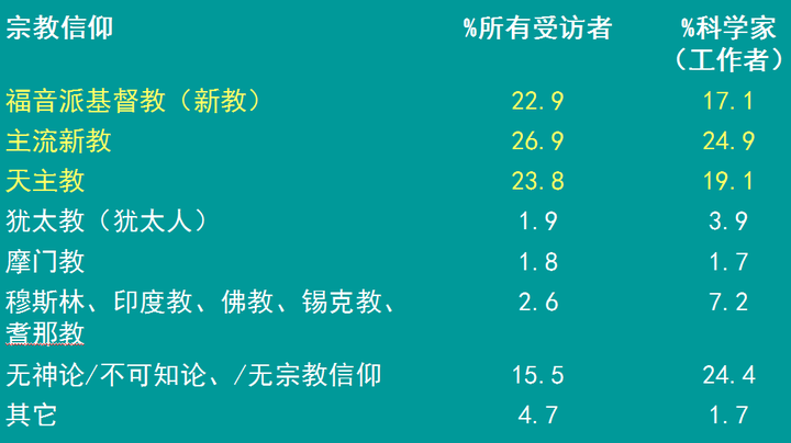 世界上大多数成功的科学家都有宗教信仰,那势必会受唯心主义的影响,那