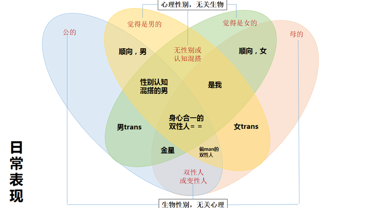 性取向到底是针对生理性别还是社会性别？