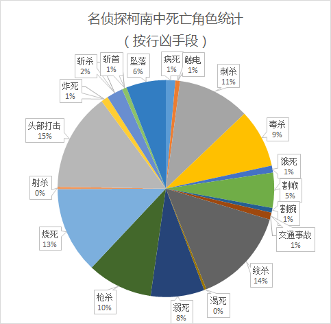 名侦探柯南 从播出到14 年夏 剧中一共死了多少人 知乎