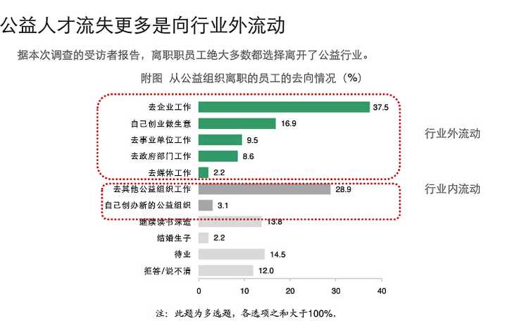 国内外ngo从业者的待遇和收入如何 是否因为这一因素影响到了ngo人才的招募和发展 知乎