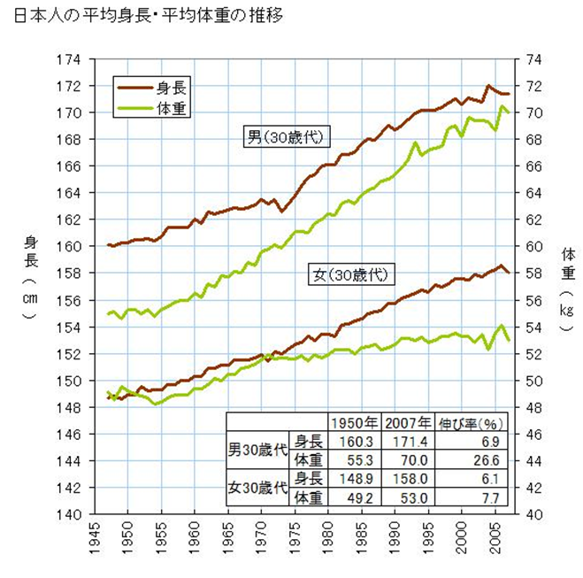 如何看待国务院调查报告 中国成年男性平均身高167 1cm 知乎