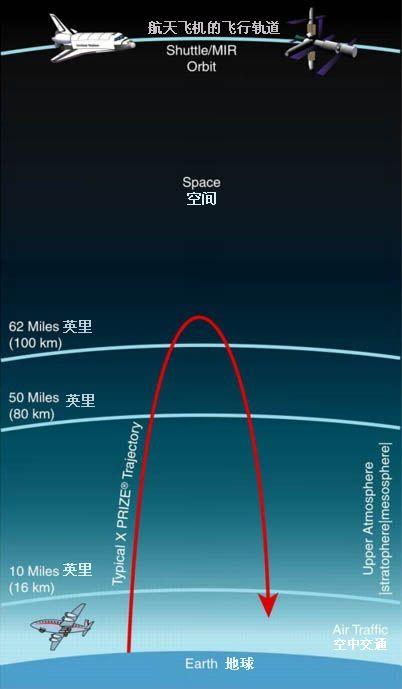 多大的速度才能把卫星送入太空?