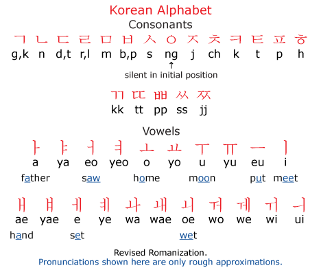 作為一名韓語系大一的學生可以很負責任告訴你發音很重要(廢話!