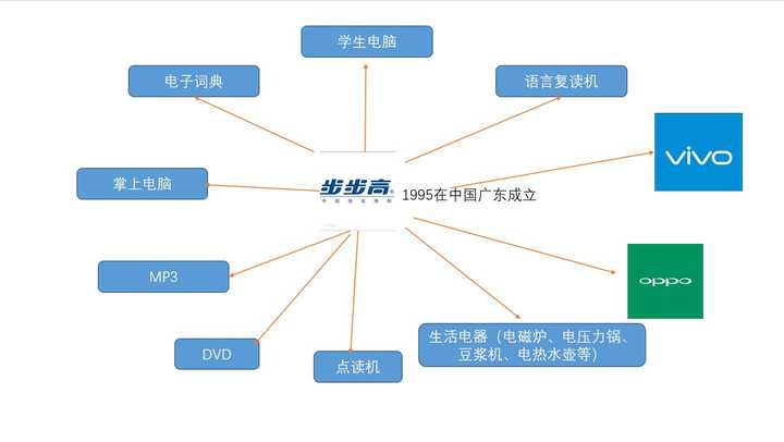 步步高,oppo,vivo 这几个品牌是什么关系?