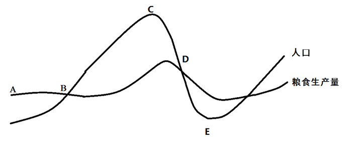 基于马尔萨斯陷阱理论,我们可以得到比较基本的理论.见下.