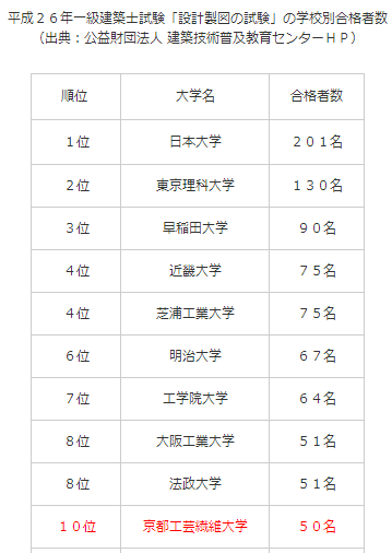 日本大学院建筑方向排名 知乎