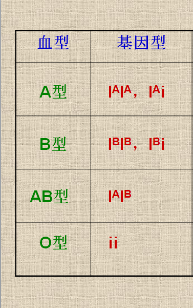 如何根据父母的血型推测孩子的血型 知乎
