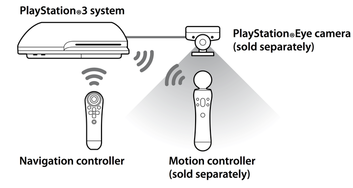 如何评价作为PSVR输入设备的PS Move的交互？空间定位精度如何？ - 知乎